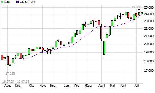 Dax unter 50-Tage-Linie