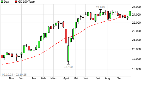 Dax über 100-Tage-Linie