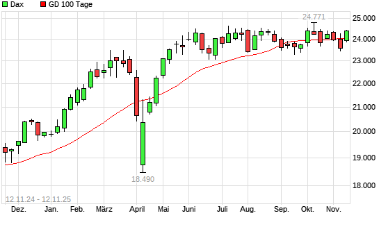 Dax über 100-Tage-Linie