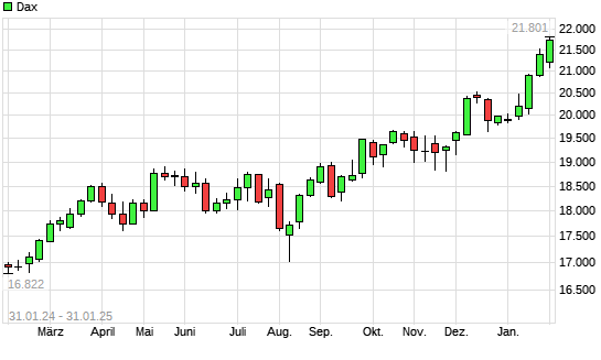 Dax mit neuem All-Time-High