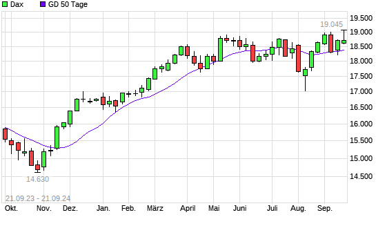 Dax unter 50-Tage-Linie