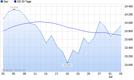 Dax über 20-Tage-Linie