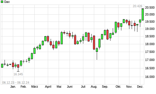 Dax mit neuem All-Time-High