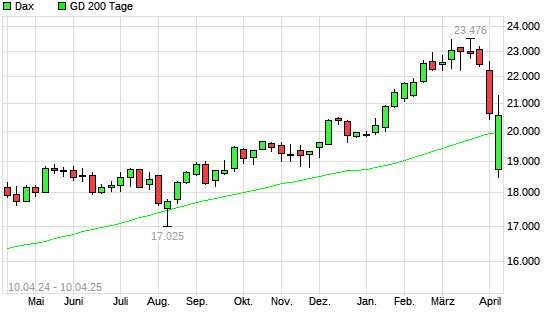 Dax unter 200-Tage-Linie