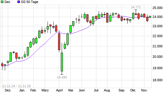 Dax über 50-Tage-Linie