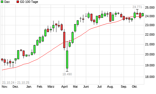 Dax über 100-Tage-Linie