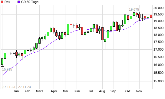 Dax unter 50-Tage-Linie