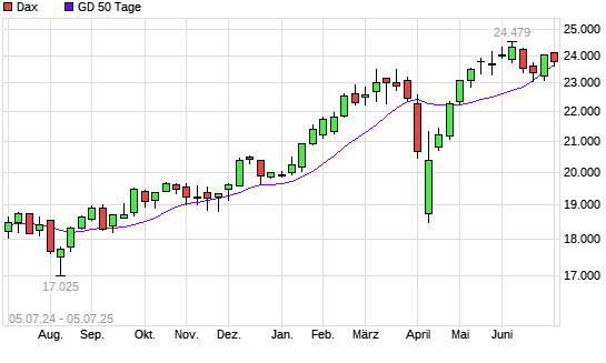Dax unter 50-Tage-Linie