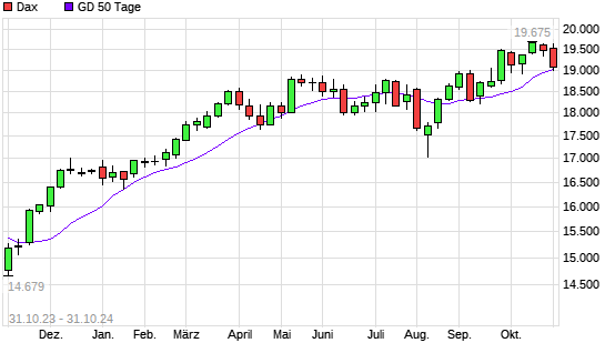 Dax unter 50-Tage-Linie