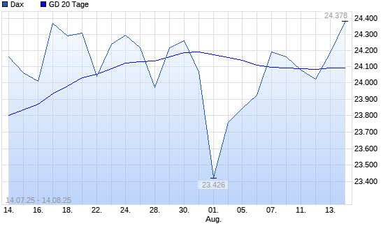 Dax über 20-Tage-Linie