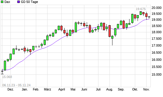 Dax unter 50-Tage-Linie