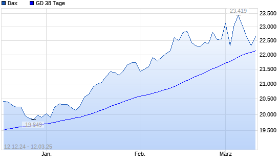 Dax unter 38-Tage-Linie