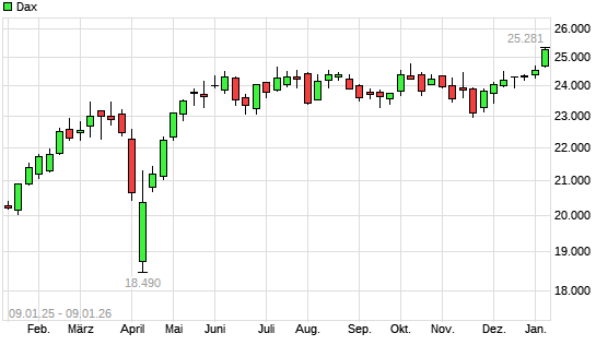 Dax mit neuem All-Time-High