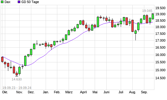 Dax unter 50-Tage-Linie