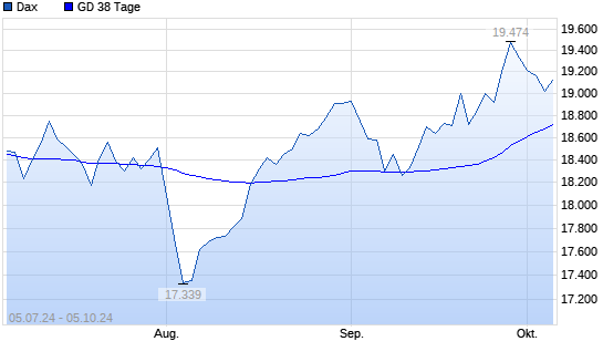 Dax unter 38-Tage-Linie