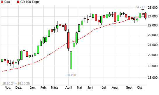 Dax unter 100-Tage-Linie