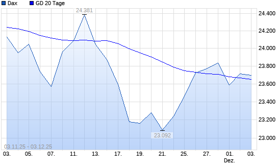 Dax über 20-Tage-Linie