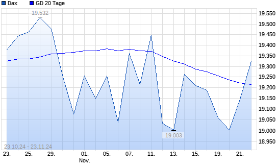 Dax über 20-Tage-Linie
