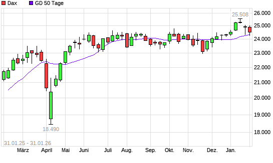 Dax &uuml;ber 50-Tage-Linie
