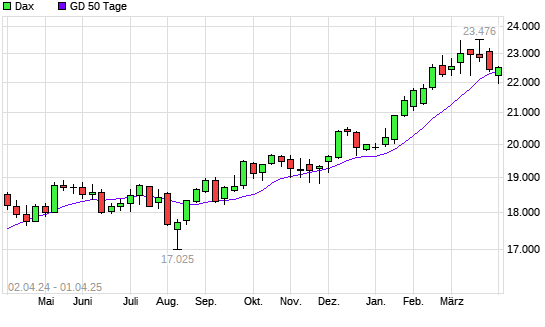 Dax unter 50-Tage-Linie
