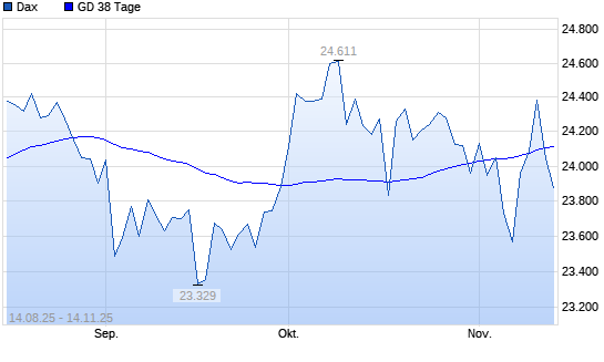 Dax unter 38-Tage-Linie