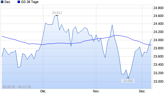 Dax über 38-Tage-Linie