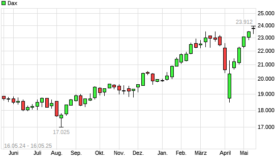 Dax mit neuem All-Time-High