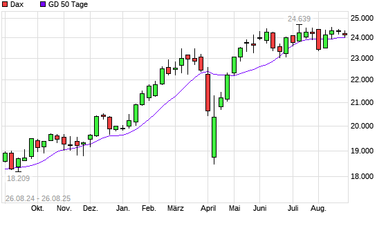 Dax unter 50-Tage-Linie