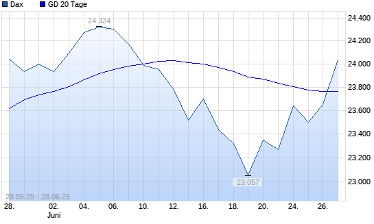 Dax über 20-Tage-Linie