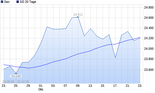 Dax unter 20-Tage-Linie