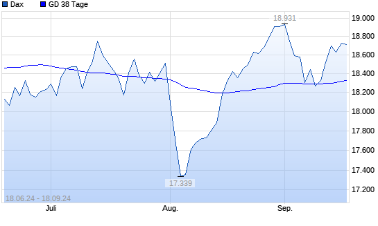 Dax unter 38-Tage-Linie