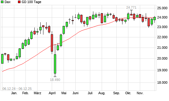 Dax über 100-Tage-Linie