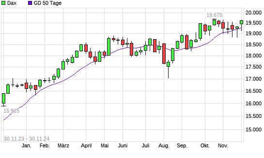 Dax unter 50-Tage-Linie