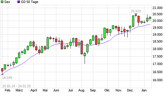 Dax unter 50-Tage-Linie