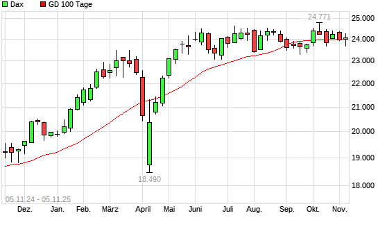 Dax unter 100-Tage-Linie