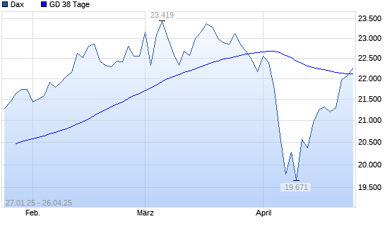 Dax unter 38-Tage-Linie