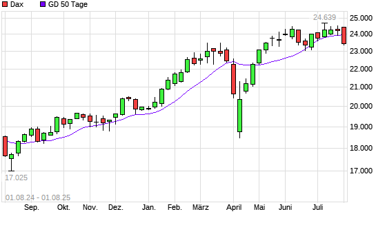 Dax unter 50-Tage-Linie