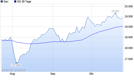 Dax unter 38-Tage-Linie
