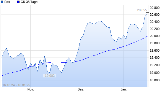 Dax unter 38-Tage-Linie