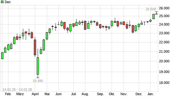 Dax mit neuem All-Time-High