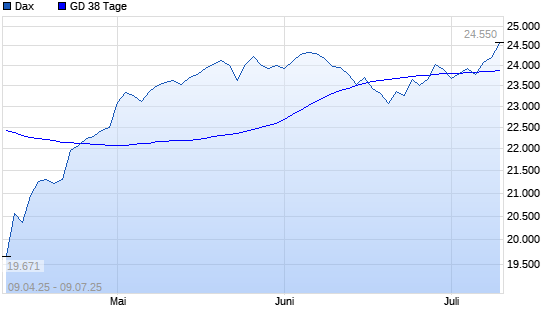 Dax unter 38-Tage-Linie