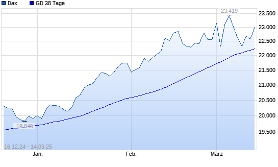 Dax unter 38-Tage-Linie