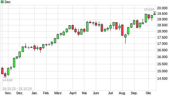 Dax mit neuem All-Time-High