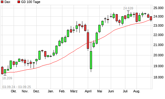 Dax unter 100-Tage-Linie