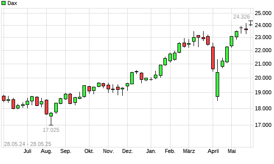Dax mit neuem All-Time-High
