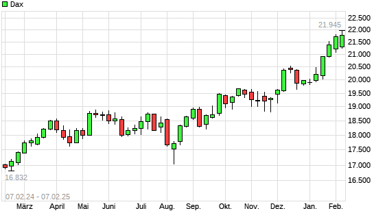 Dax mit neuem All-Time-High
