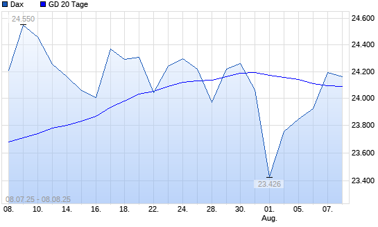 Dax über 20-Tage-Linie