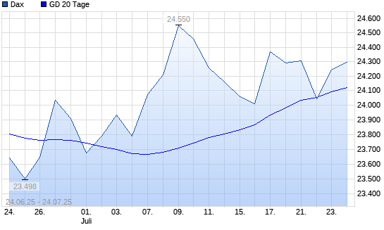 Dax &uuml;ber 20-Tage-Linie