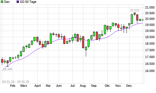 Dax unter 50-Tage-Linie