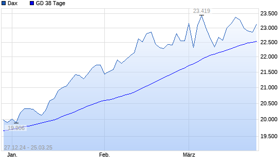 Dax unter 38-Tage-Linie